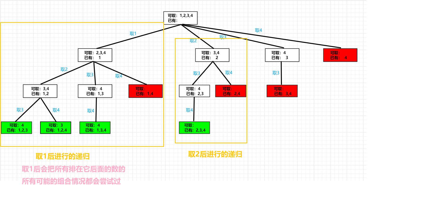 DFS-开始位置